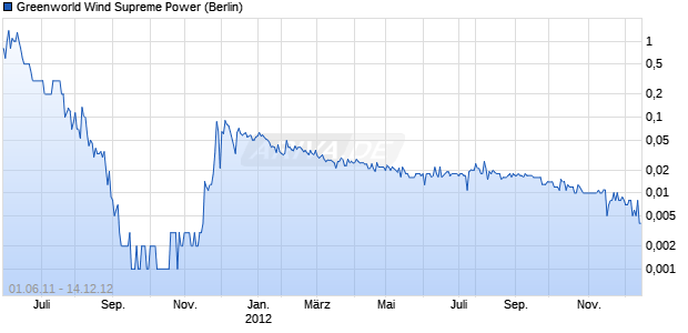 Greenworld Wind Supreme Power Chart