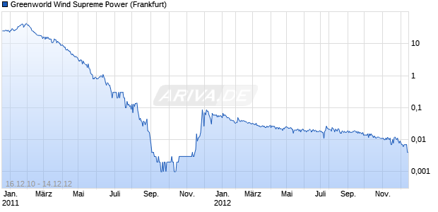 Greenworld Wind Supreme Power Chart
