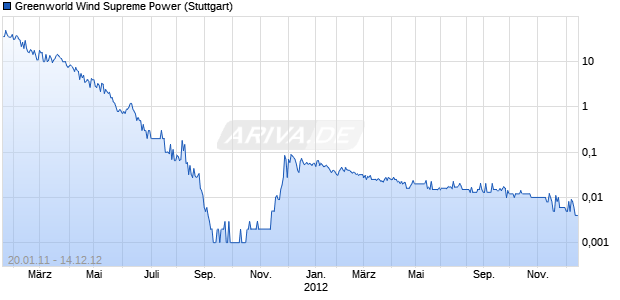 Greenworld Wind Supreme Power Chart