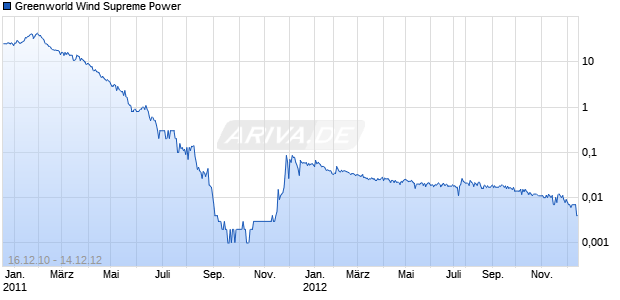 Greenworld Wind Supreme Power Chart