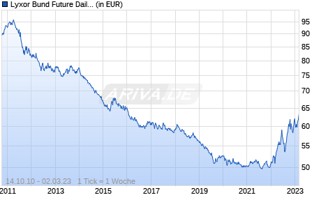 Lyxor Bund Future Daily (-1x) Inverse UCITS ETF Chart