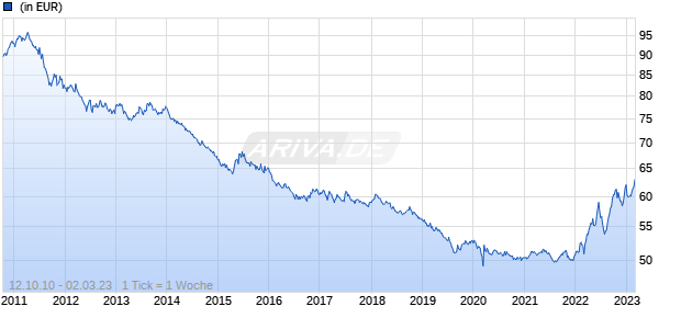 Lyxor Bund Future Daily (-1x) Inverse UCITS ETF Chart