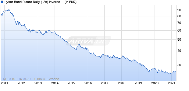 Lyxor Bund Future Daily (-2x) Inverse UCITS ETF Chart