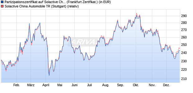 Partizipationszertifikat auf Solactive China Automobile. (WKN: VT0WT8) Chart