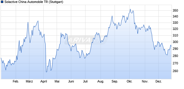 Solactive China Automobile TR Chart