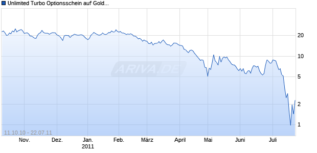 Unlimited Turbo Optionsschein auf Gold [BNP Paribas Emissions- und Handelsges.] Chart