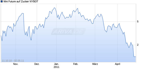 Mini Future auf Zucker NYBOT [Goldman Sachs] Chart