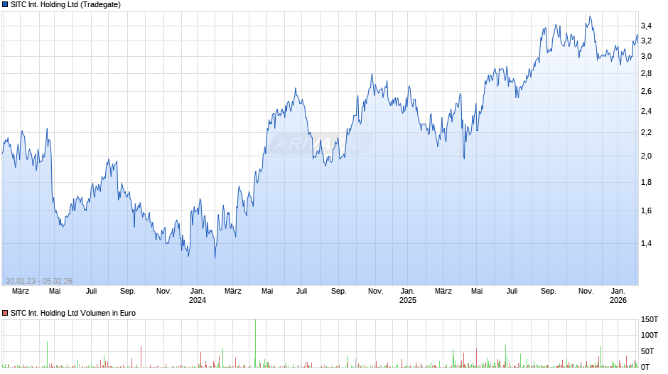 SITC International Holding Chart