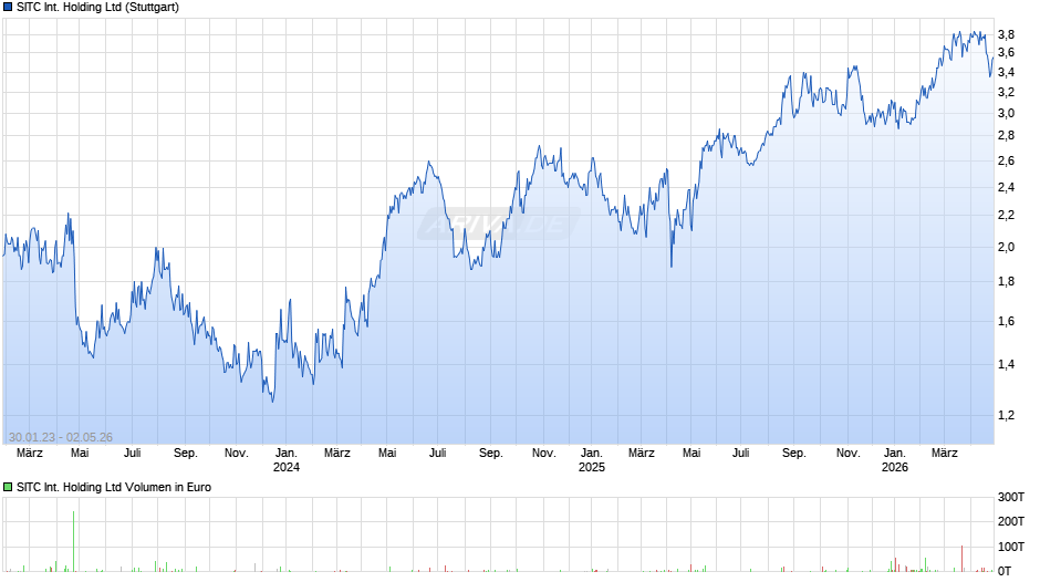 SITC International Holding Chart