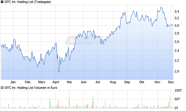 SITC International Holding Aktie Chart