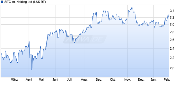 SITC International Holding Aktie Chart