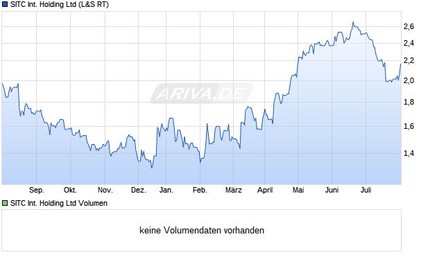 SITC International Holding Aktie Chart