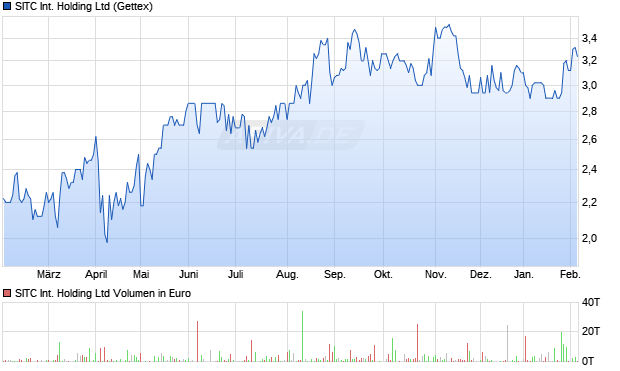 SITC International Holding Aktie Chart
