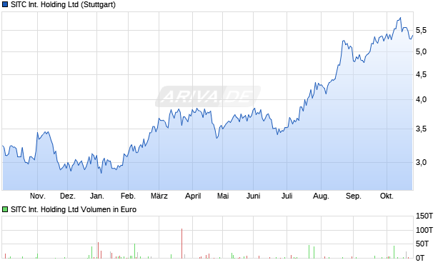 SITC International Holding Aktie Chart