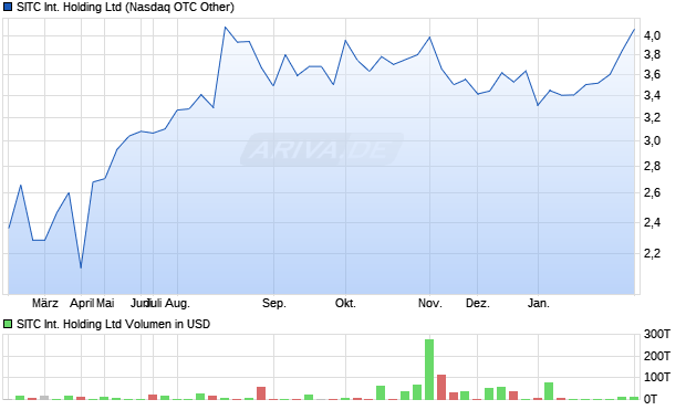 SITC International Holding Aktie Chart