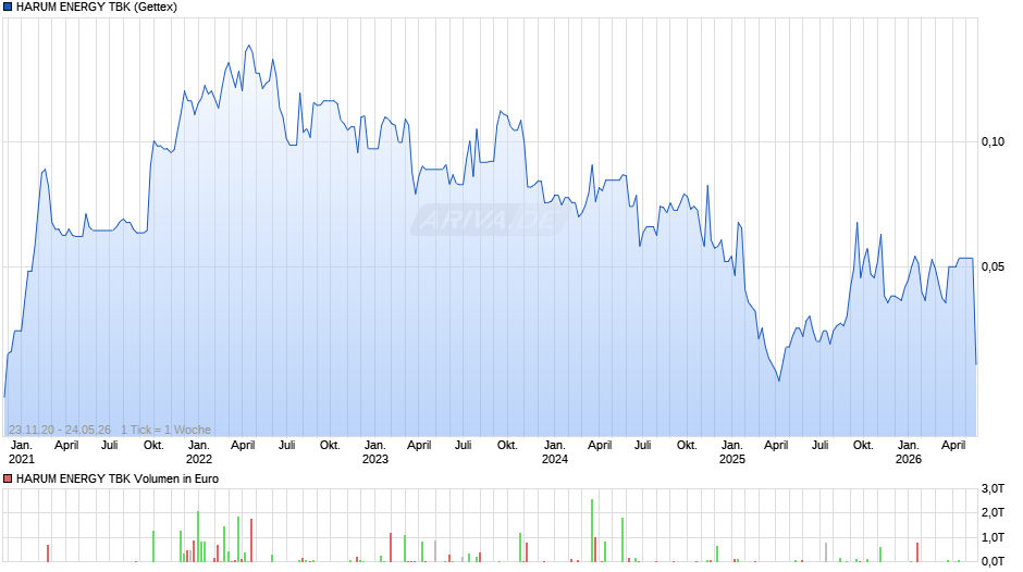HARUM ENERGY TBK Chart
