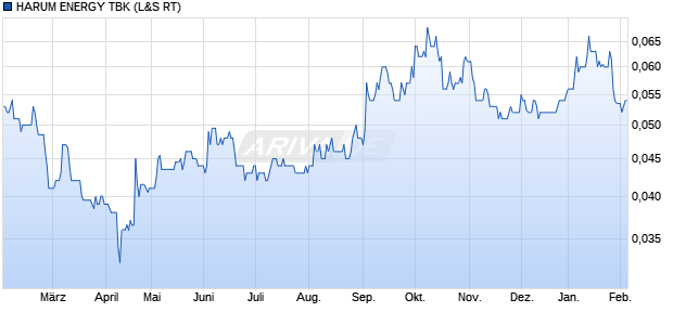 HARUM ENERGY TBK Aktie Chart