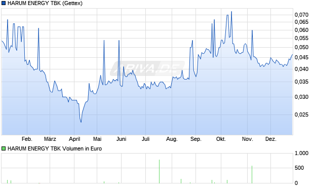 HARUM ENERGY TBK Aktie Chart
