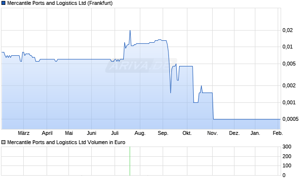 Mercantile Ports and Logistics Aktie Chart