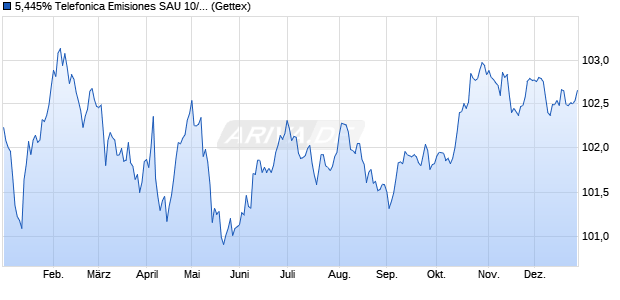 5,445% Telefonica Emisiones SAU 10/29 auf Festzins (WKN A1A1TK, ISIN XS0545440900) Chart