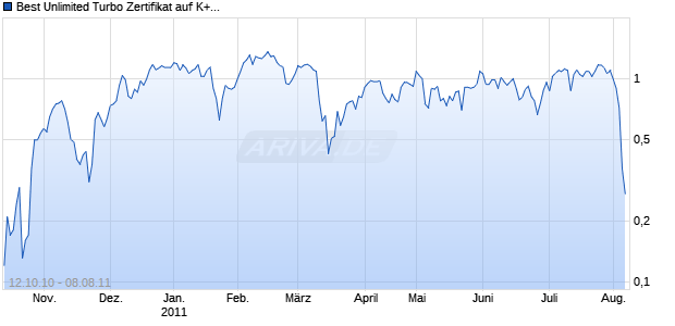 Best Unlimited Turbo Zertifikat auf K+S [Commerzbank AG] Chart