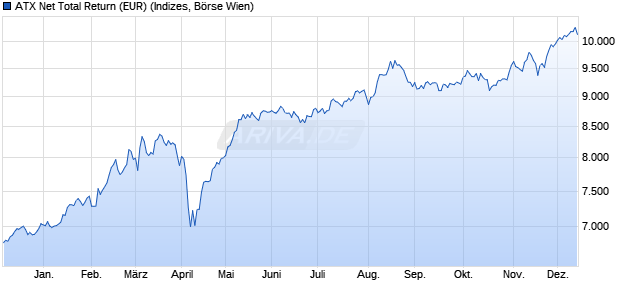 ATX Net Total Return (EUR) Chart