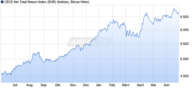 CECE Net Total Return Index (EUR) Chart