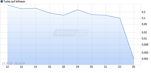 Turbo auf Infineon [Macquarie Structured Products Europe GmbH] Chart