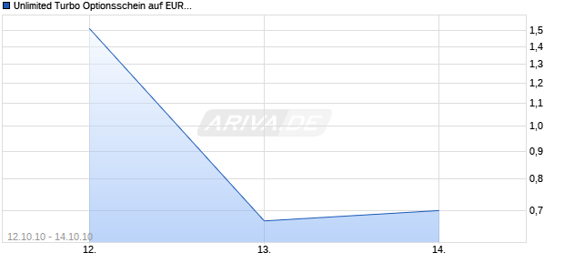 Unlimited Turbo Optionsschein auf EUR/CHF [BNP Paribas Emissions- und Handelsges.] Chart