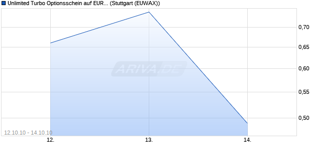 Unlimited Turbo Optionsschein auf EUR/CHF [BNP P. (WKN: BN6X20) Chart
