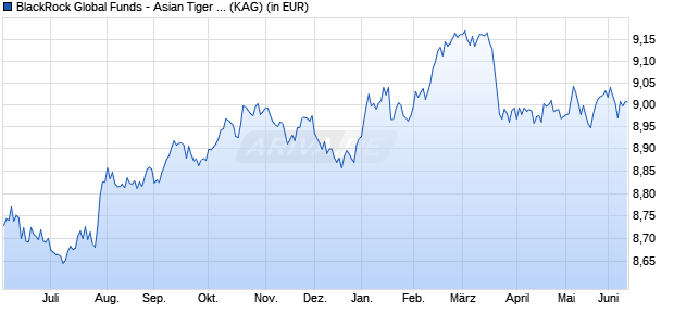 Performance des BlackRock Global Funds - Asian Tiger Bond Fund A2 SGD Hedged (WKN A1C6UQ, ISIN LU0540000063)