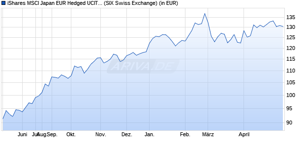Performance des iShares MSCI Japan EUR Hedged UCITS ETF (WKN A1C5E6, ISIN IE00B42Z5J44)