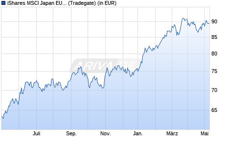 Performance des iShares MSCI Japan EUR Hedged UCITS ETF (WKN A1C5E6, ISIN IE00B42Z5J44)
