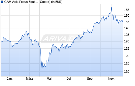 Performance des GAM Asia Focus Equity (USD) A (WKN A1C6LZ, ISIN LU0529499807)