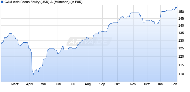 Performance des GAM Asia Focus Equity (USD) A (WKN A1C6LZ, ISIN LU0529499807)