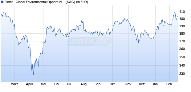 Performance des Pictet - Global Environmental Opportunities-I USD (WKN A1C3LP, ISIN LU0503632100)