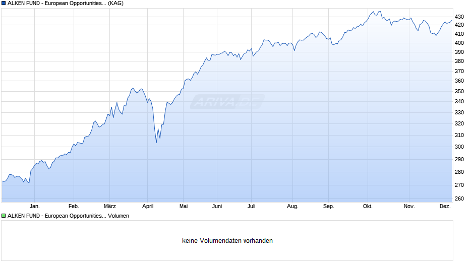 ALKEN FUND - European Opportunities A Chart