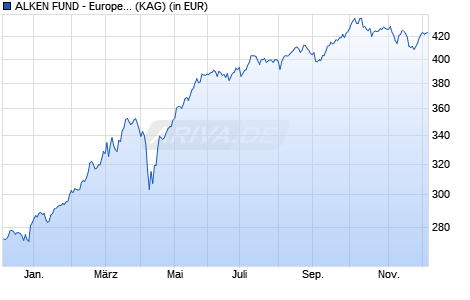 Performance des ALKEN FUND - European Opportunities A (WKN A1C6EP, ISIN LU0524465977)