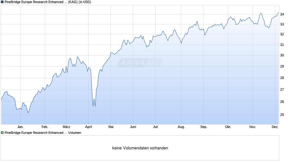 PineBridge Europe Research Enhanced Equity Fund A Chart