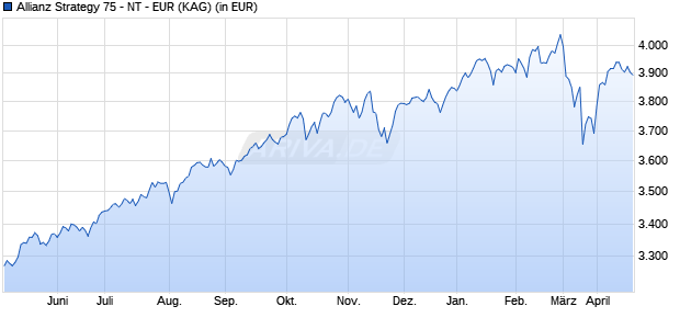 Performance des Allianz Strategy 75 - NT - EUR (WKN A1CXU4, ISIN LU0535373087)