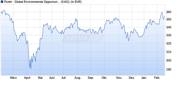 Performance des Pictet - Global Environmental Opportunities-P dy USD (WKN A1C3LR, ISIN LU0503632449)