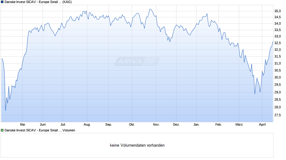 Danske Invest SICAV - Europe Small Cap I Chart