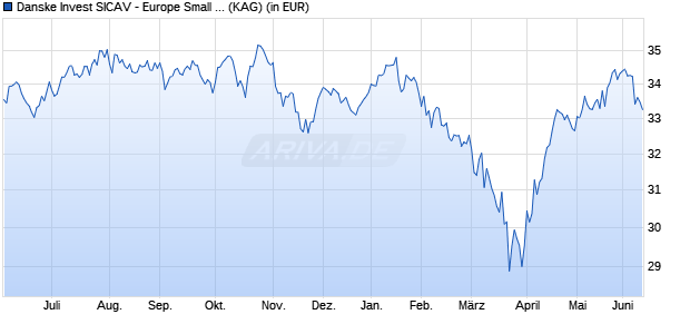 Performance des Danske Invest SICAV - Europe Small Cap I (WKN A1C6HZ, ISIN LU0249699918)