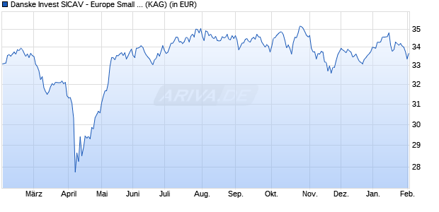 Performance des Danske Invest SICAV - Europe Small Cap I (WKN A1C6HZ, ISIN LU0249699918)