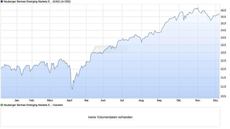 Neuberger Berman Emerging Markets Equity Fund USD A Acc Chart