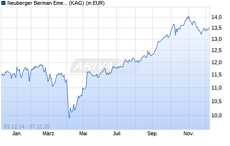 Performance des Neuberger Berman Emerging Markets Equity Fund USD A Acc (WKN A1C6KZ, ISIN IE00B3M56506)