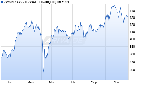 Performance des AMUNDI CAC TRANSITION CLIMAT UCITS ETF (WKN A0REJP, ISIN FR0010655704)