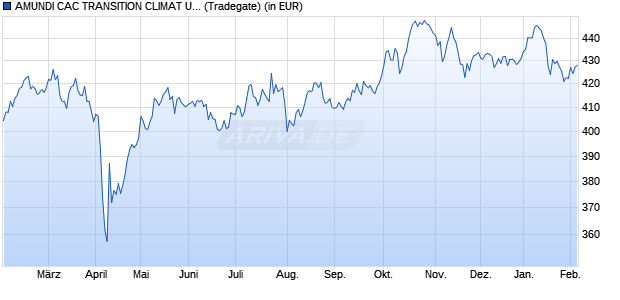 Performance des AMUNDI CAC TRANSITION CLIMAT UCITS ETF (WKN A0REJP, ISIN FR0010655704)