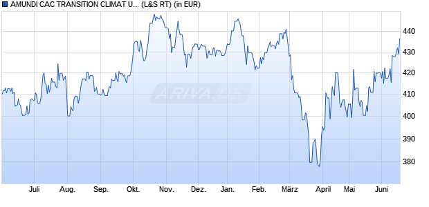 Performance des AMUNDI CAC TRANSITION CLIMAT UCITS ETF (WKN A0REJP, ISIN FR0010655704)