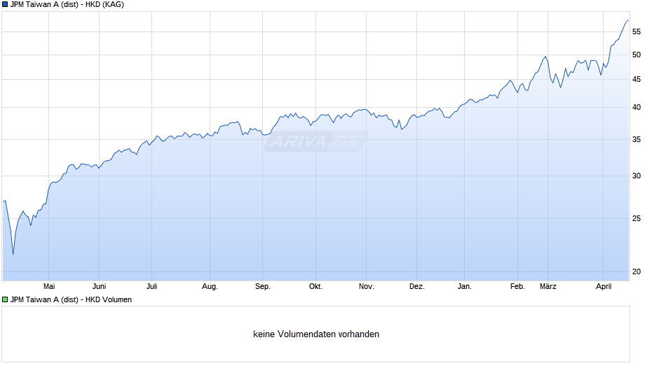 JPM Taiwan A (dist) - HKD Chart